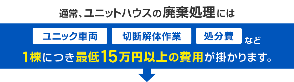 通常、ユニットハウスの廃棄処理にはユニック車両や切断解体作業、処分費など、1棟につき最低15万円以上の費用がかかります。